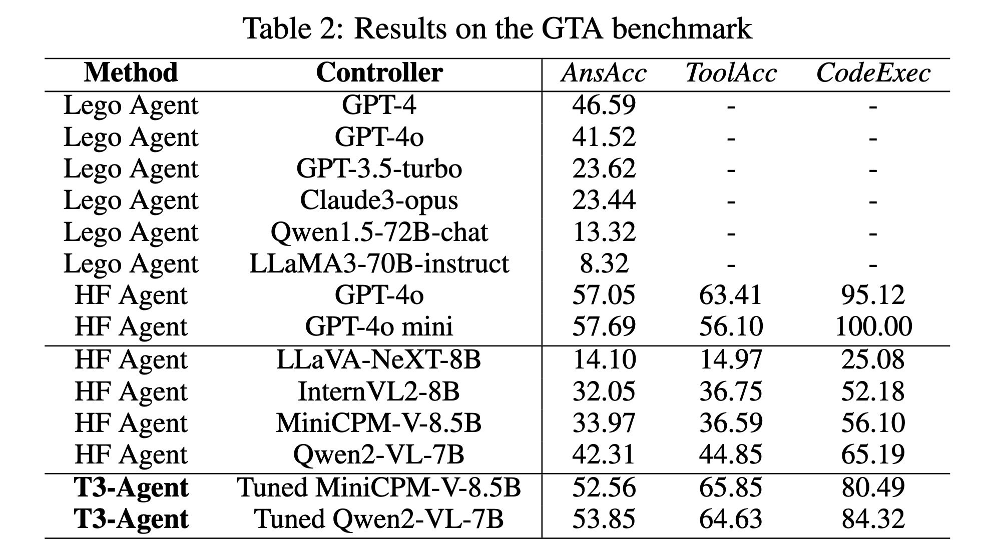 Multi-modal Agent Tuning: Building a VLM-Driven Agent for Efficient ...